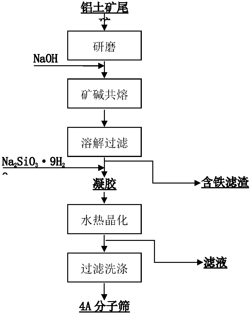 Hydrothermal synthesis method of 4A molecular sieve from high-iron bauxite tailings