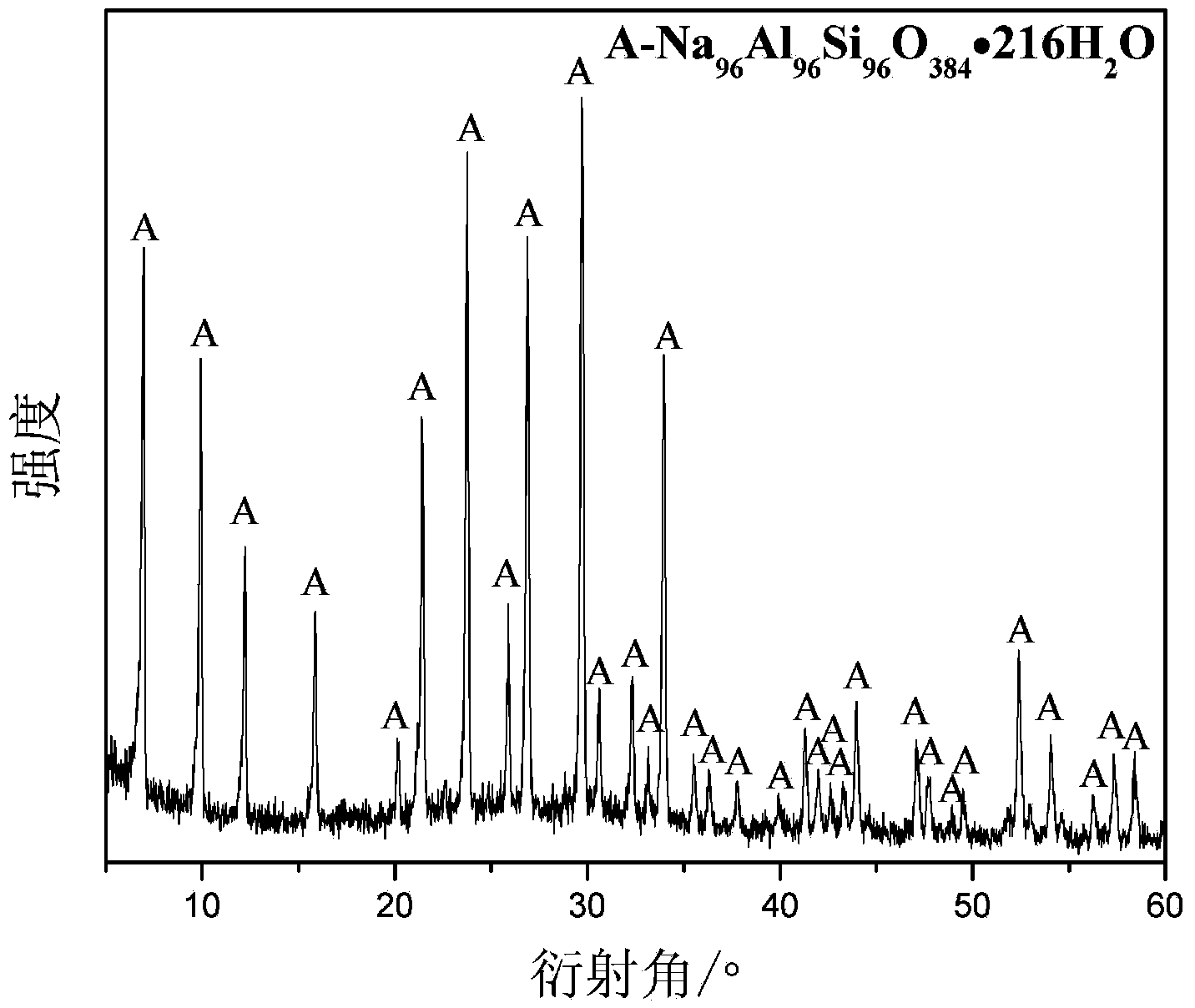 Hydrothermal synthesis method of 4A molecular sieve from high-iron bauxite tailings