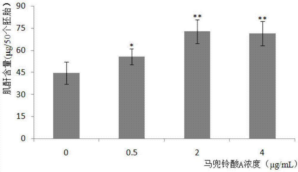 Method for evaluating kidney toxicity of compounds through detecting contents of creatinine in zebra fish tissues