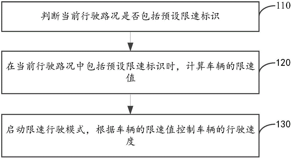 Vehicle speed limiting method and device