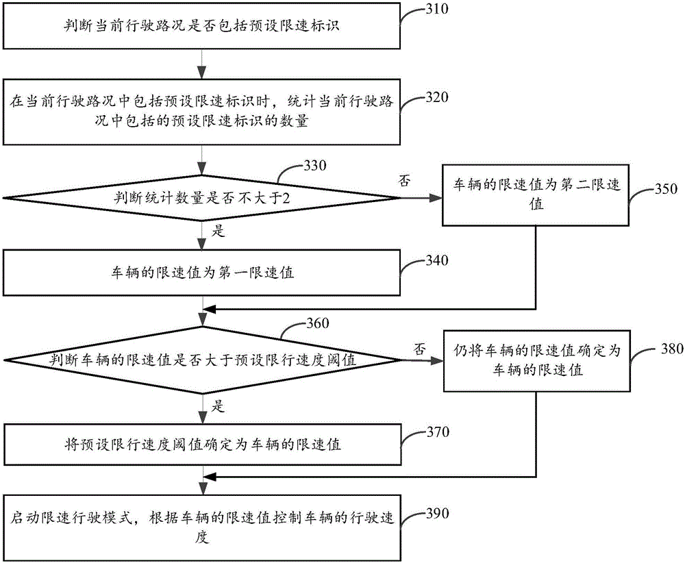 Vehicle speed limiting method and device