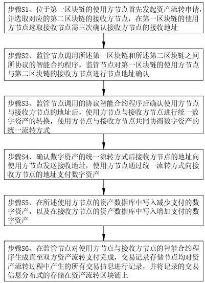 Block chain-based asset circulation method