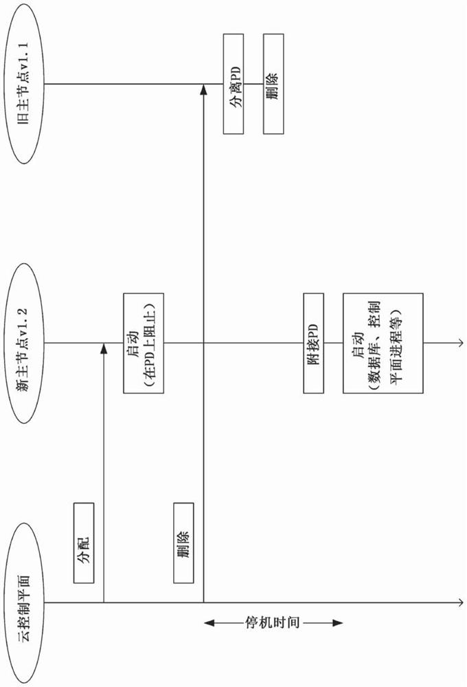 Real-time migration of clusters in containerized environment