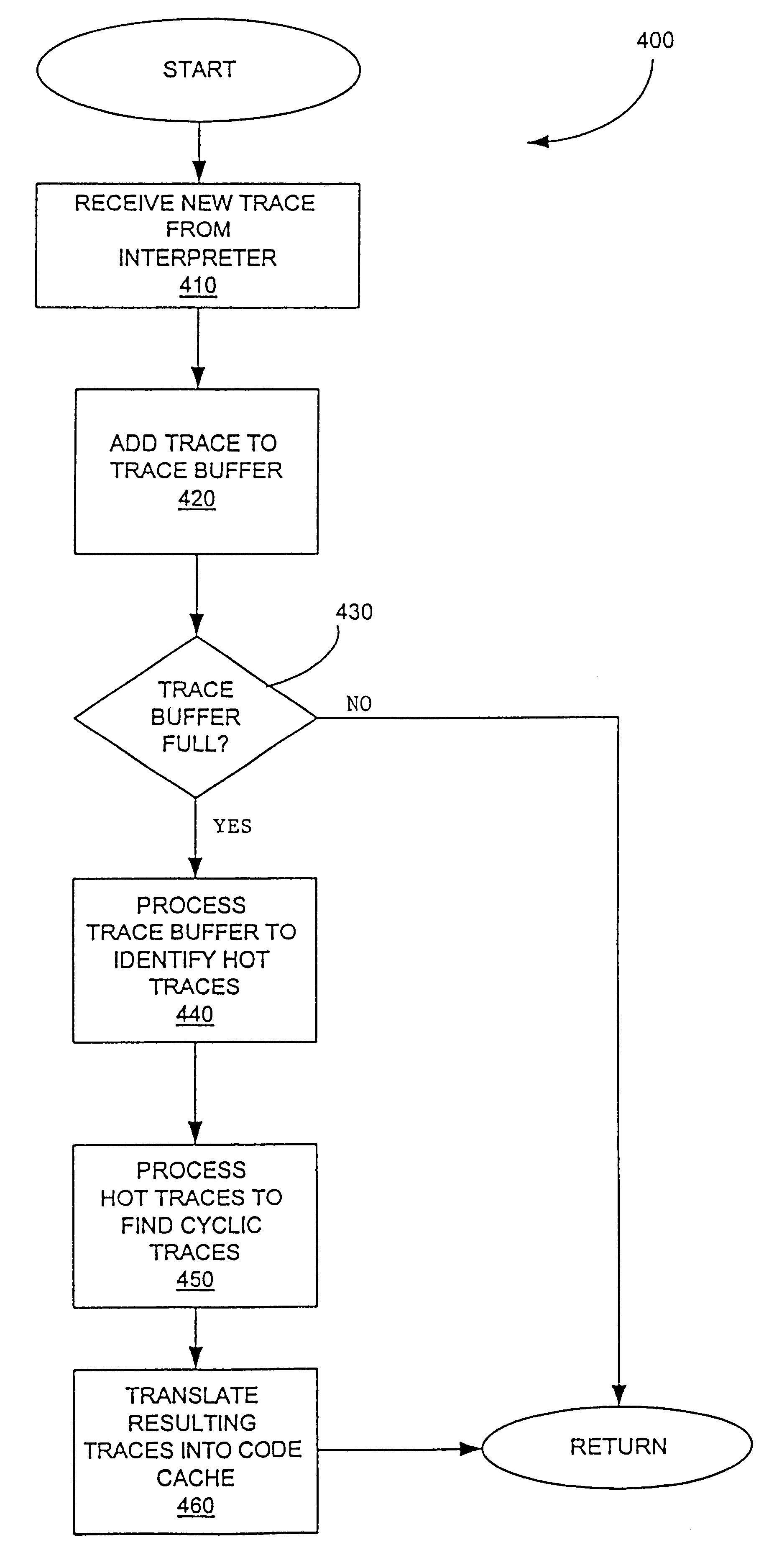 Method for selecting active code traces for translation in a caching dynamic translator