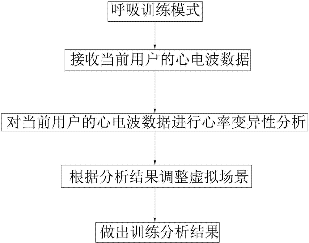 Biological feedback control method and system based on HRV heart rate variability training