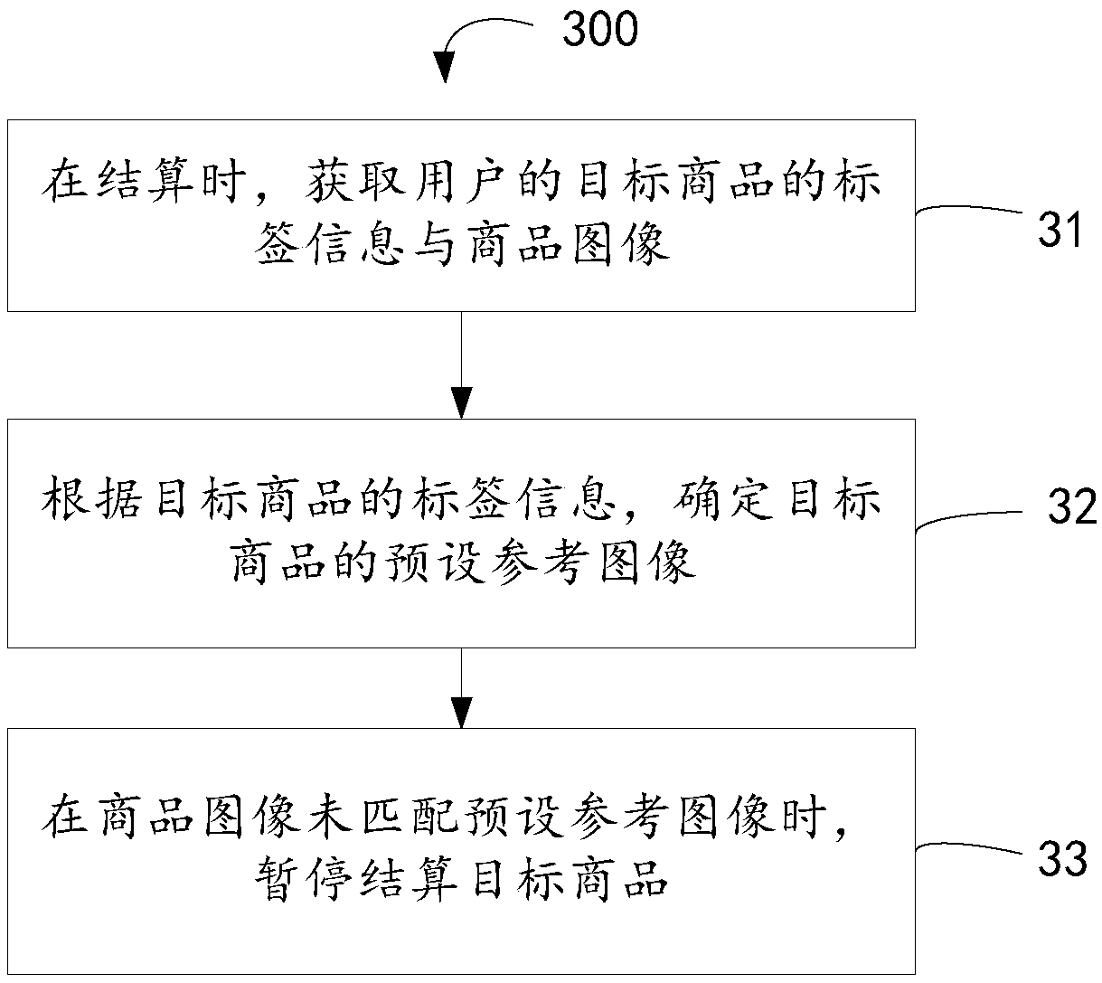 Commodity anti-theft settlement method, commodity anti-theft settlement device and electronic equipment