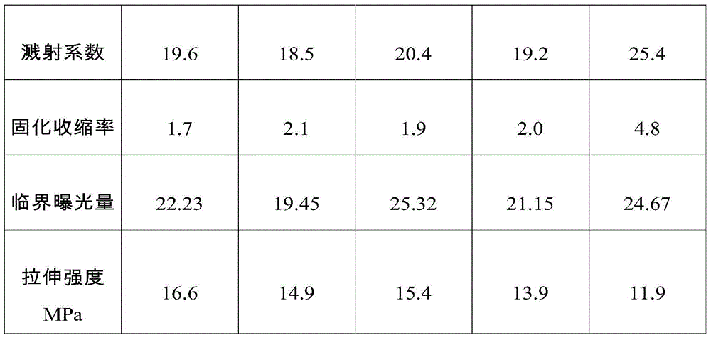 Photo-curing material and preparation method and application thereof