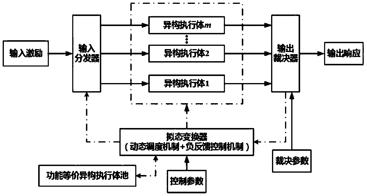 Architecture for protecting key data based on mimicry defense