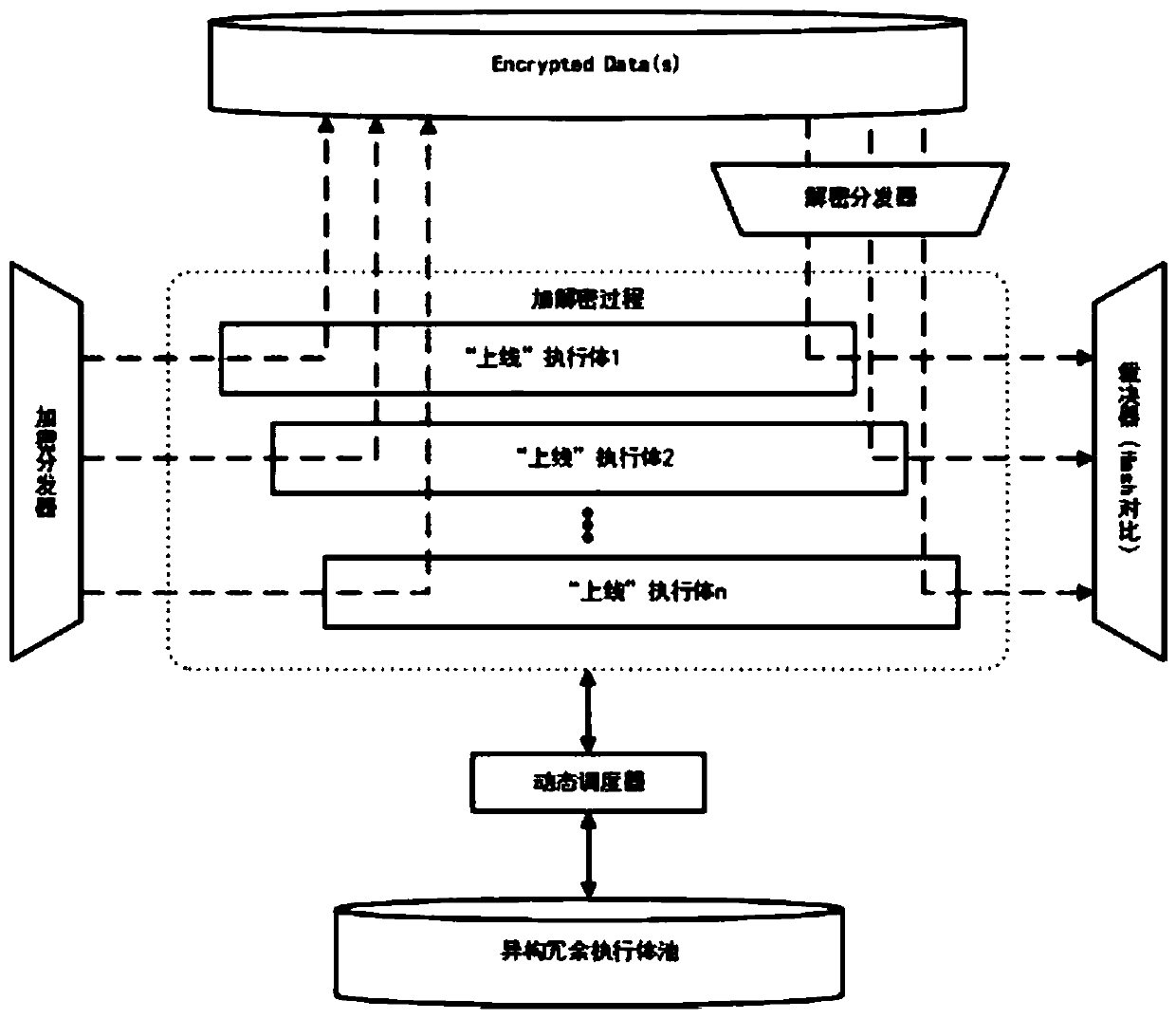 Architecture for protecting key data based on mimicry defense