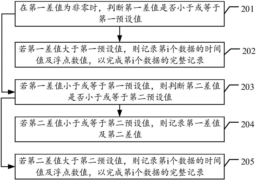 Data compression recording method and apparatus