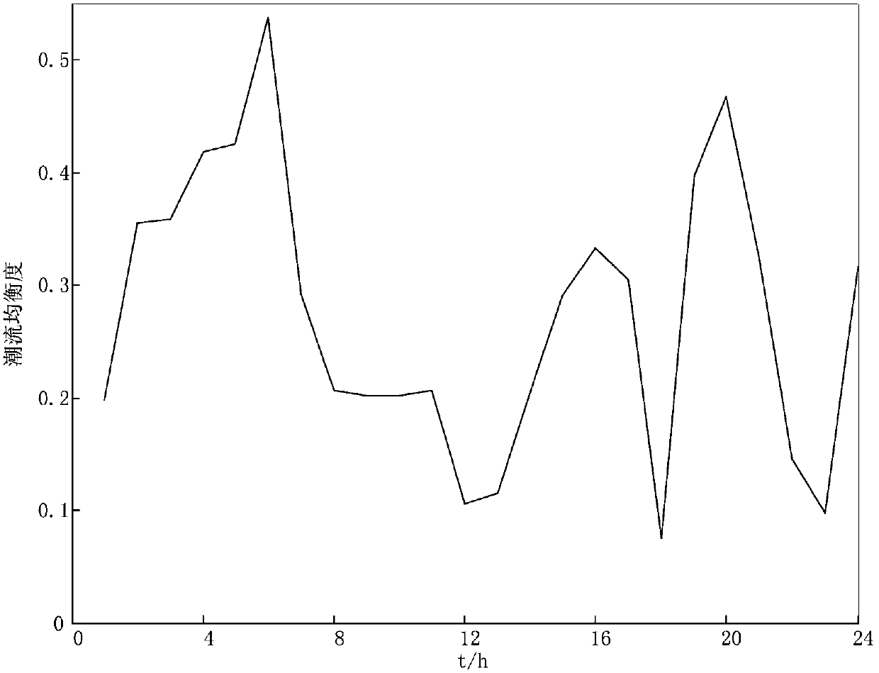 Dispatching method for overcoming current unbalance of wind power grid-connected system