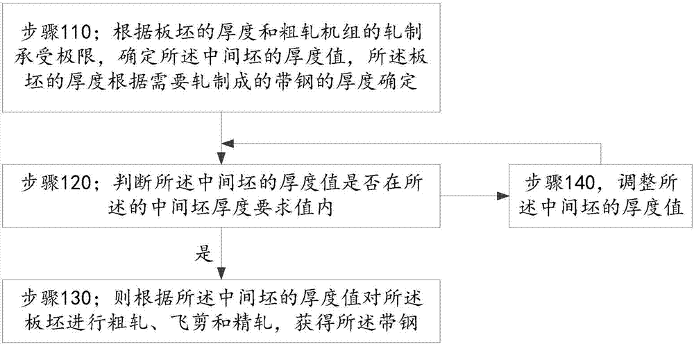 Rolling method for strip steel