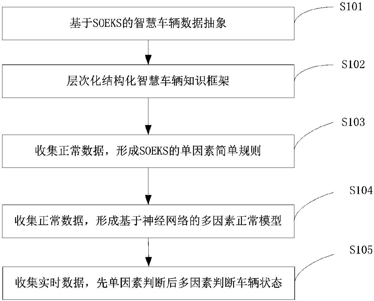 SOEKS-based intelligent vehicle knowledge expression and vehicle state abnormity determination method