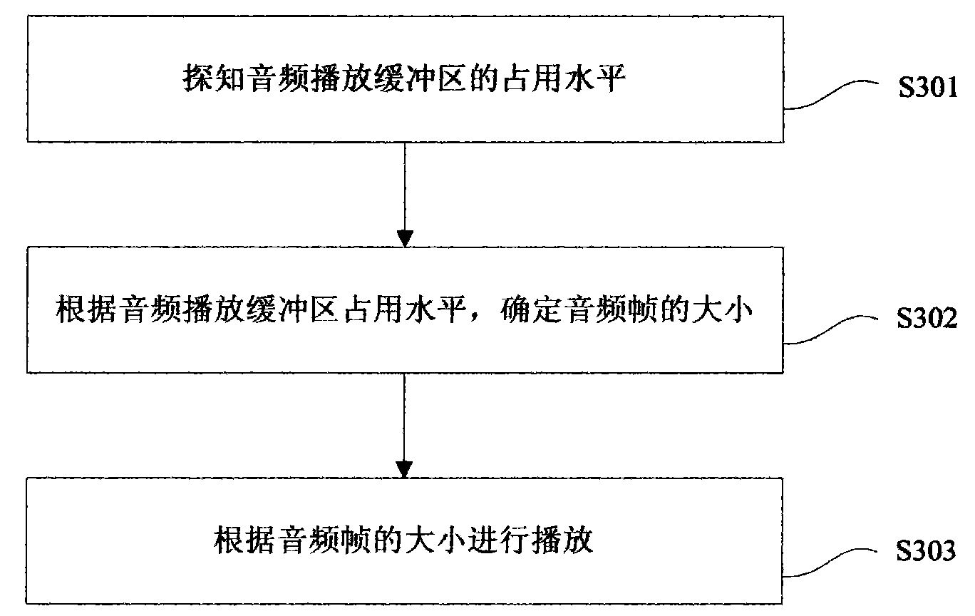 Method for synchronously playing audio and video streaming media in wireless environment