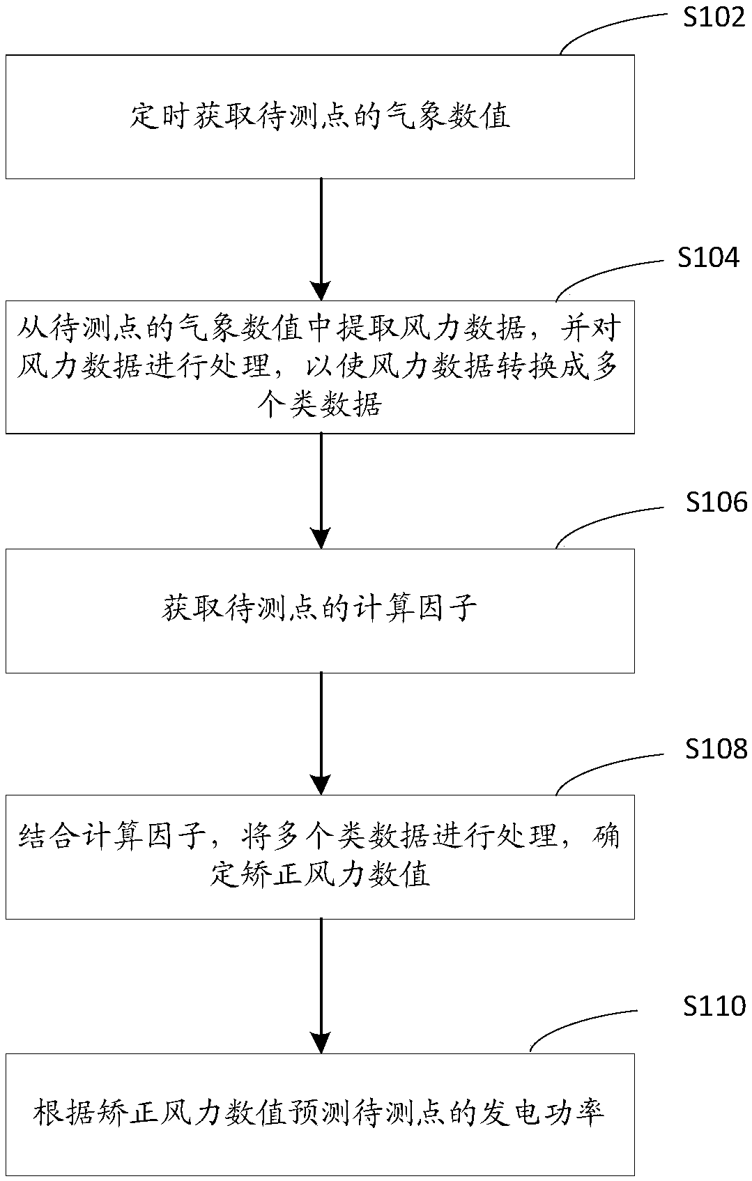 Wind power generation prediction method, device and equipment