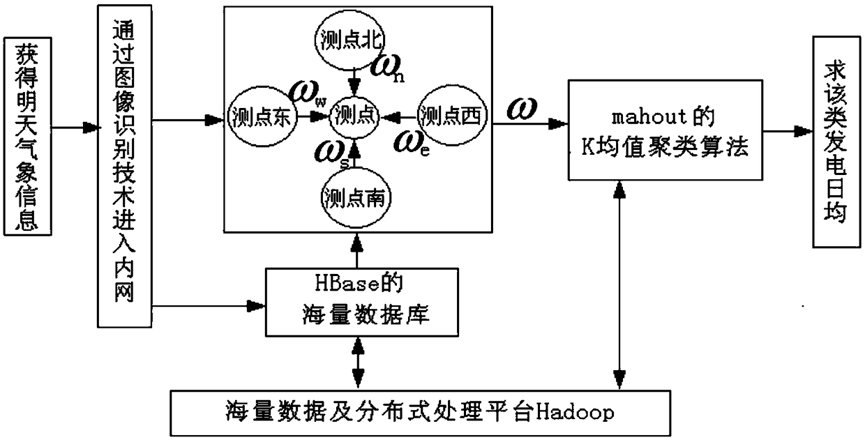 Wind power generation prediction method, device and equipment