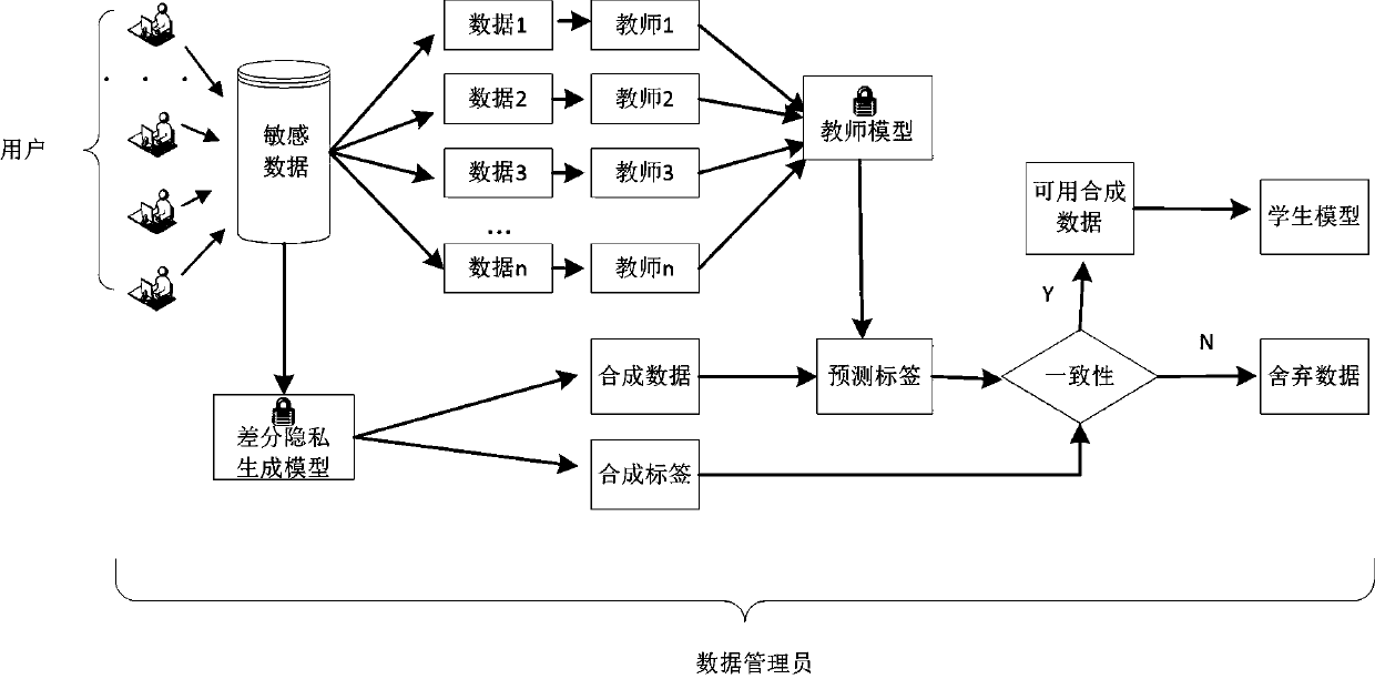 Form data privacy protection method fusing differential privacy GAN model and PATE model