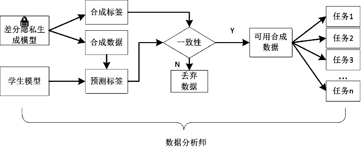 Form data privacy protection method fusing differential privacy GAN model and PATE model