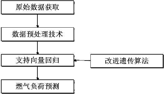 Gas load combination prediction method based on support vector regression