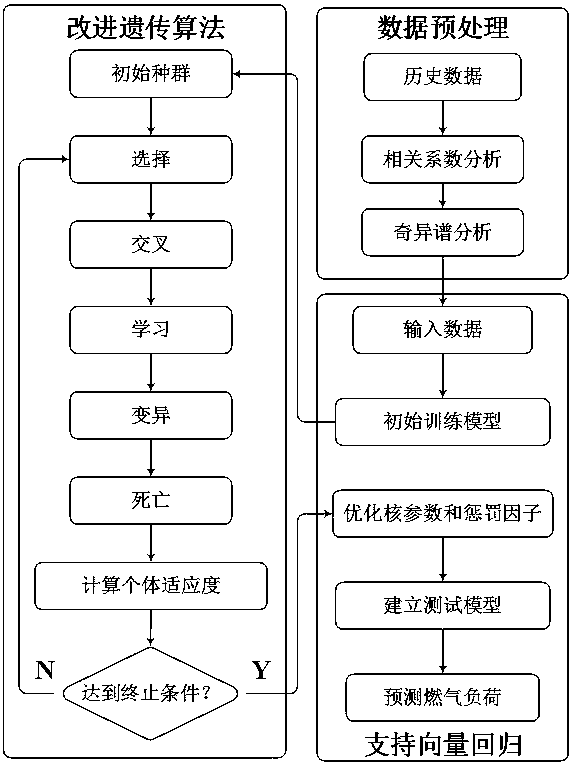 Gas load combination prediction method based on support vector regression