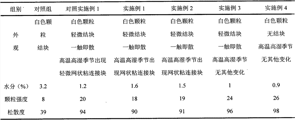 Instant water soluble fertilizer and preparation method thereof