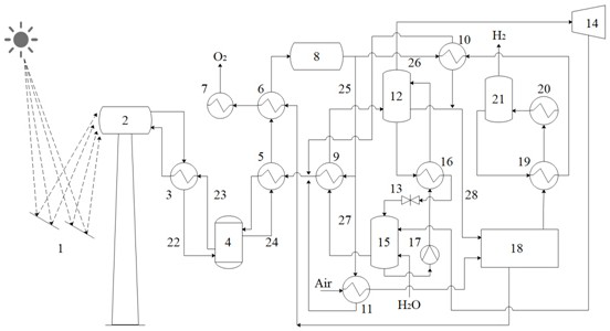 A high-temperature solid oxide water electrolysis hydrogen production system and process coupled with solar amino thermochemical energy storage and Karina cycle