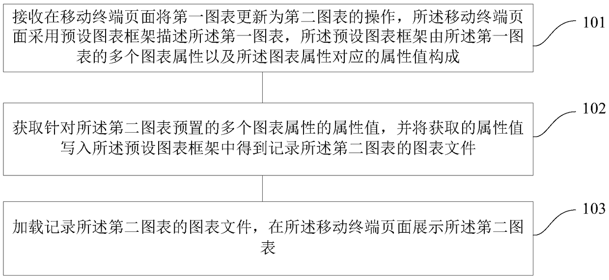 A method and device for updating a page chart of a mobile terminal