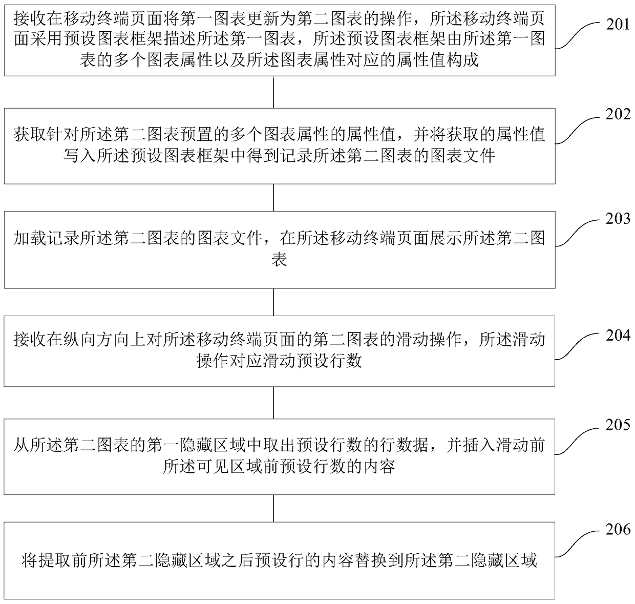 A method and device for updating a page chart of a mobile terminal