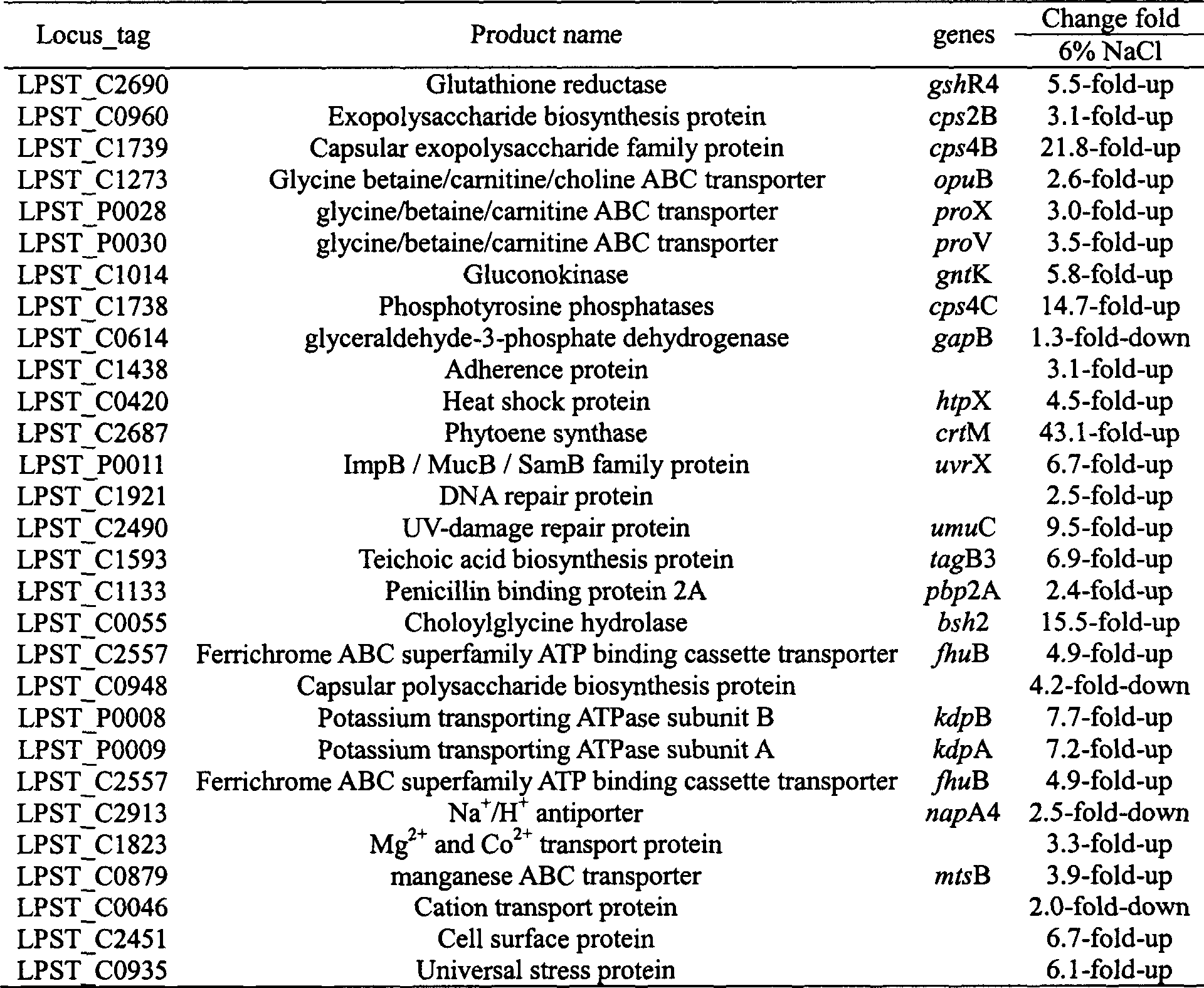 Method for screening lactobacillus plantarum ST-III salt-tolerance gene