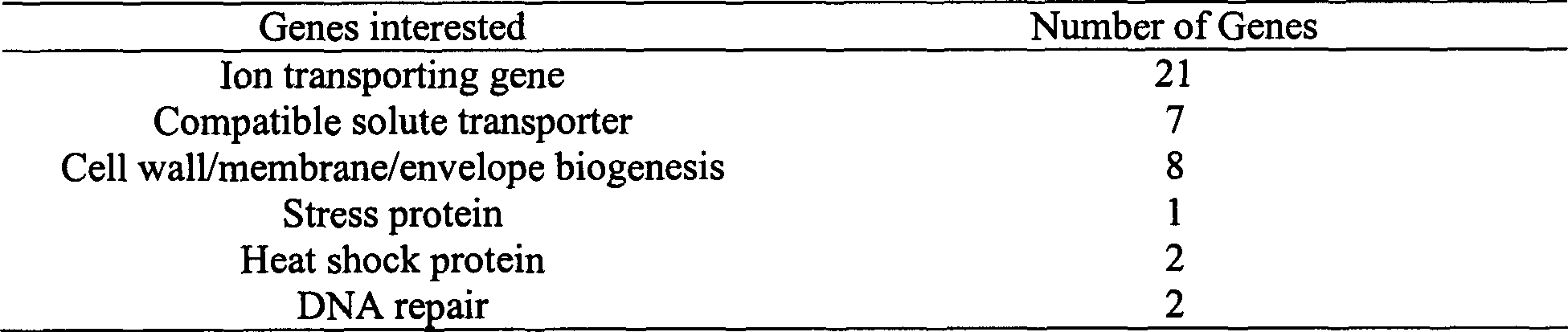 Method for screening lactobacillus plantarum ST-III salt-tolerance gene