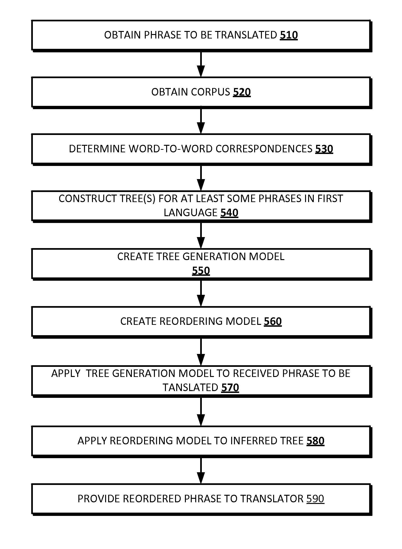 Techniques for reordering words of sentences for improved translation between languages