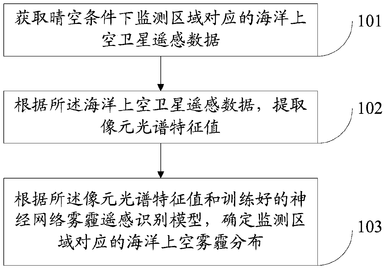 Offshore haze remote sensing identification method and system under clear sky condition