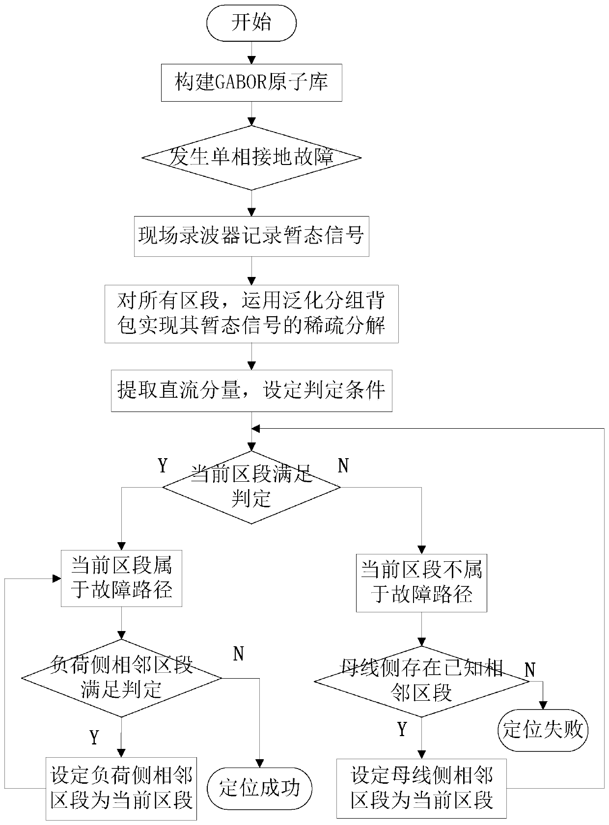 Single-phase-to-ground fault section location method in distribution network based on generalized grouping knapsack