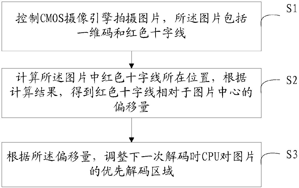 Decoding method and terminal for one-dimensional code CMOS camera engine