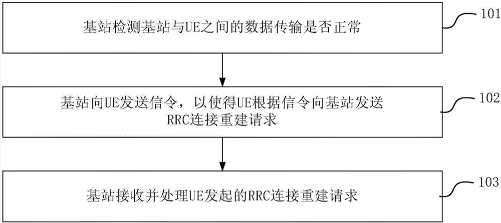 A method and base station for radio resource control connection reestablishment