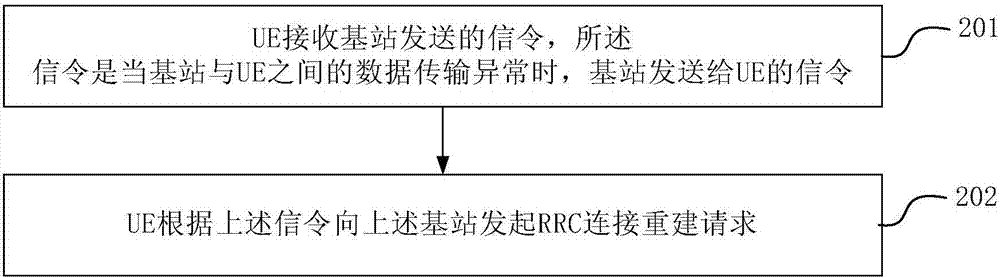 A method and base station for radio resource control connection reestablishment