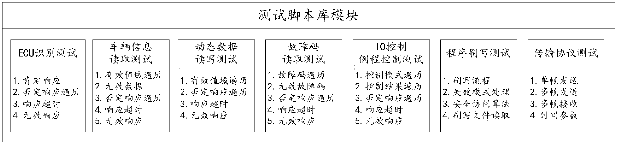 A network automatic test system and method of commercial vehicle obd diagnostic equipment