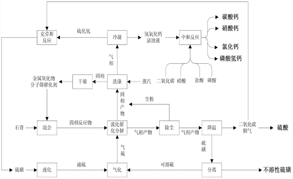 Method for fluidized catalytic decomposition of gypsum