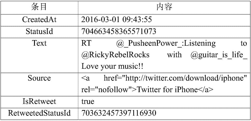 Social network user behavior prediction method based on quantified social influence