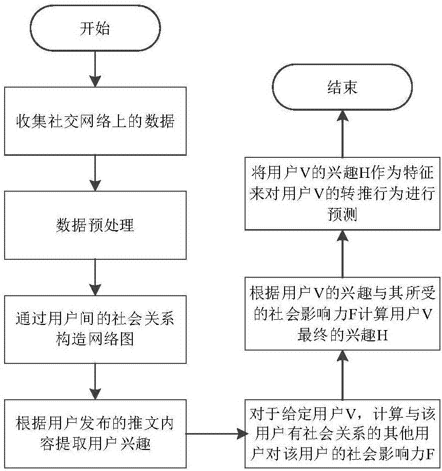 Social network user behavior prediction method based on quantified social influence