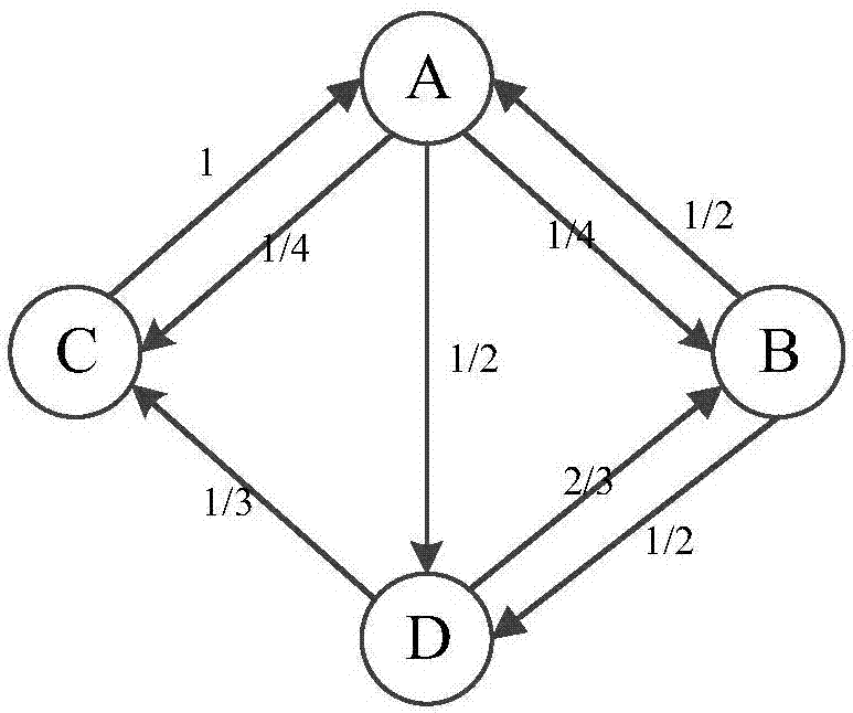 Social network user behavior prediction method based on quantified social influence