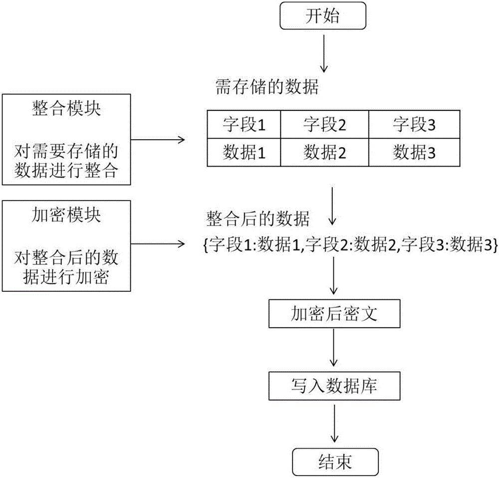 Integration encrypted storage tamper-proofing method and system