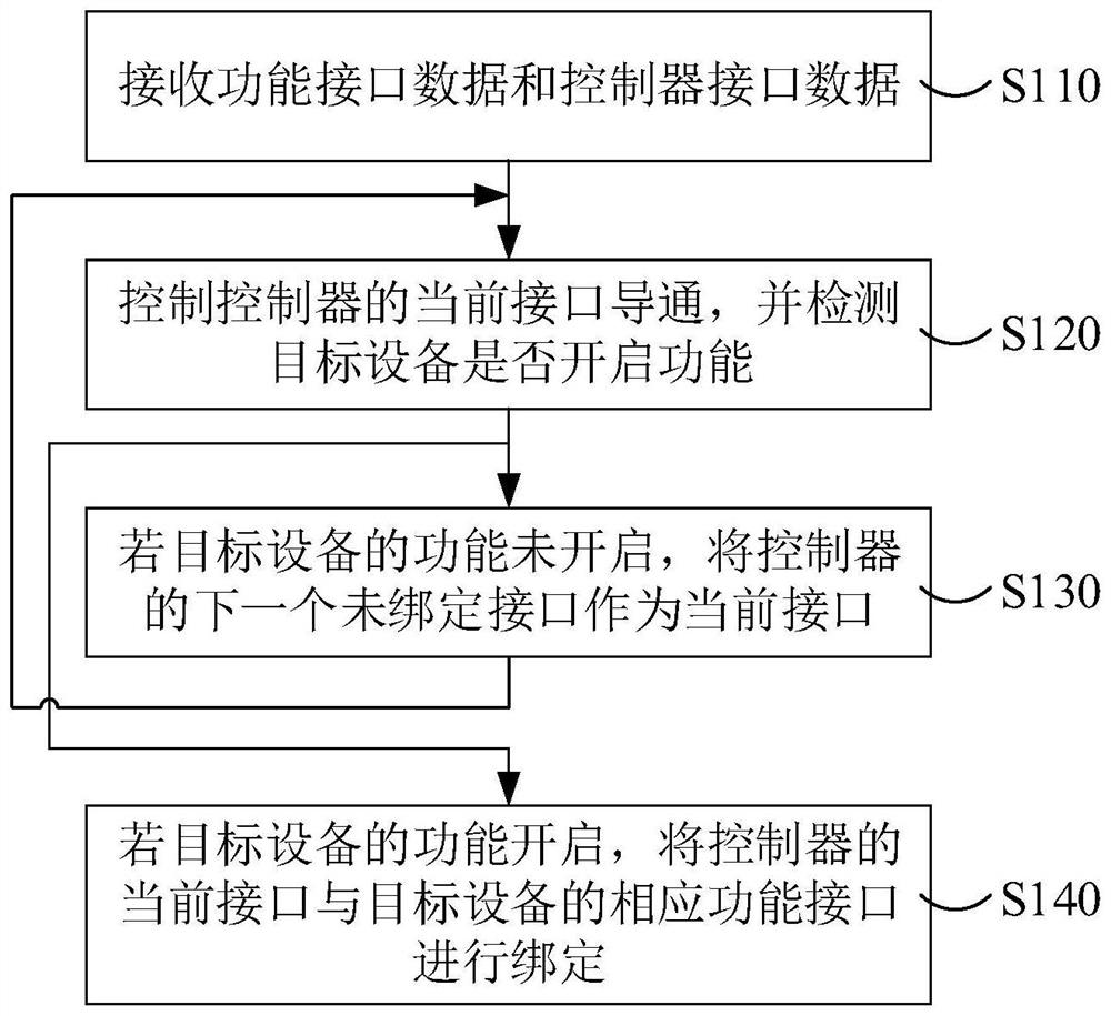 Controller Interface Binding Methods, Devices, Thermostats and Air Conditioning Units