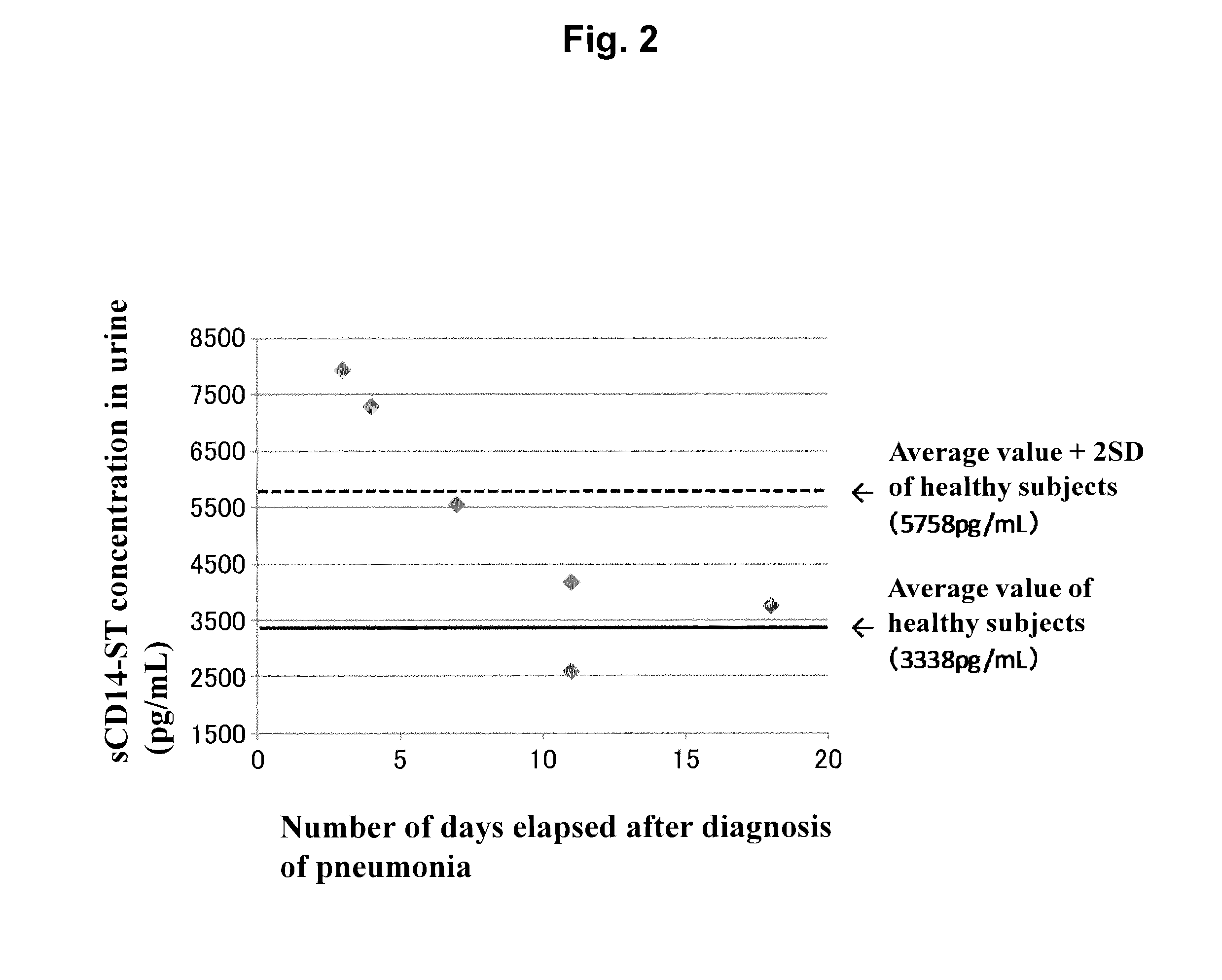 Diagnosis of respiratory tract infectious diseases using urine specimens