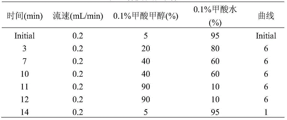 UPLC-MS/MS method for analyzing four categories and 29 types of restricted veterinary drug residues in animal foodstuff