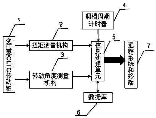 Intelligent state monitoring system and method for transformer OLTC transmission shaft