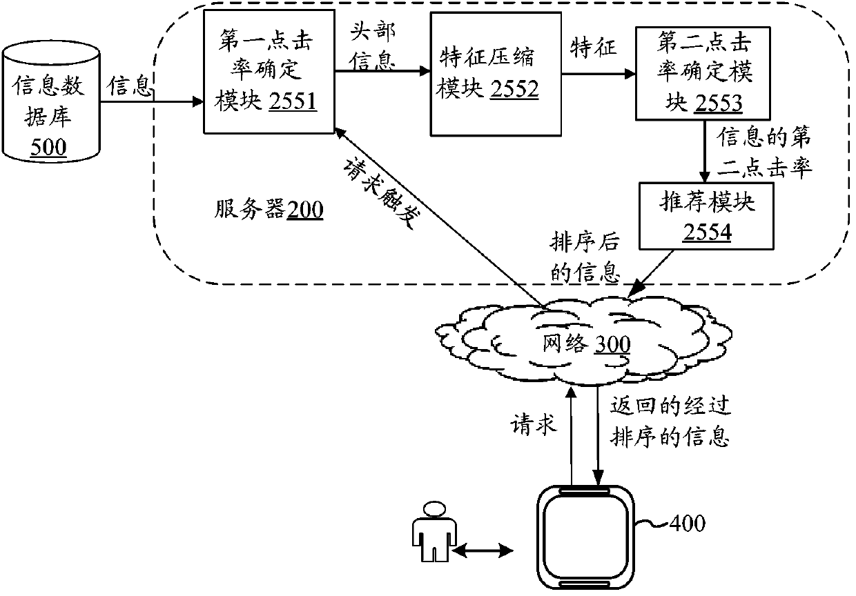 Information recommendation method, device, and electronic device based on artificial intelligence