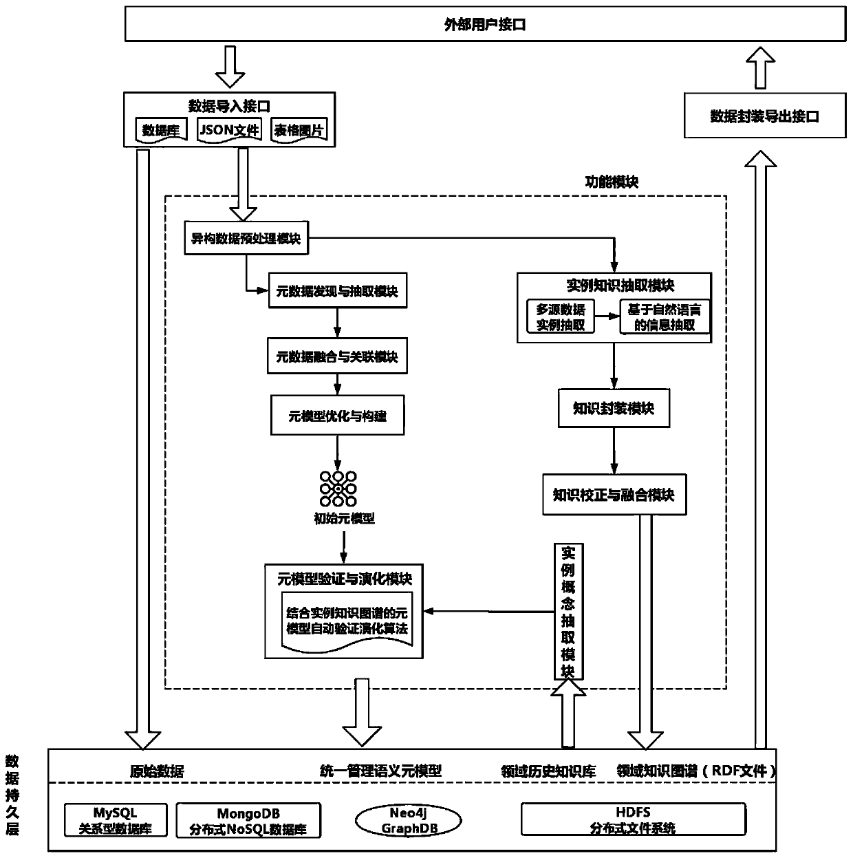 System and method for constructing autonomous data lake based on linked data