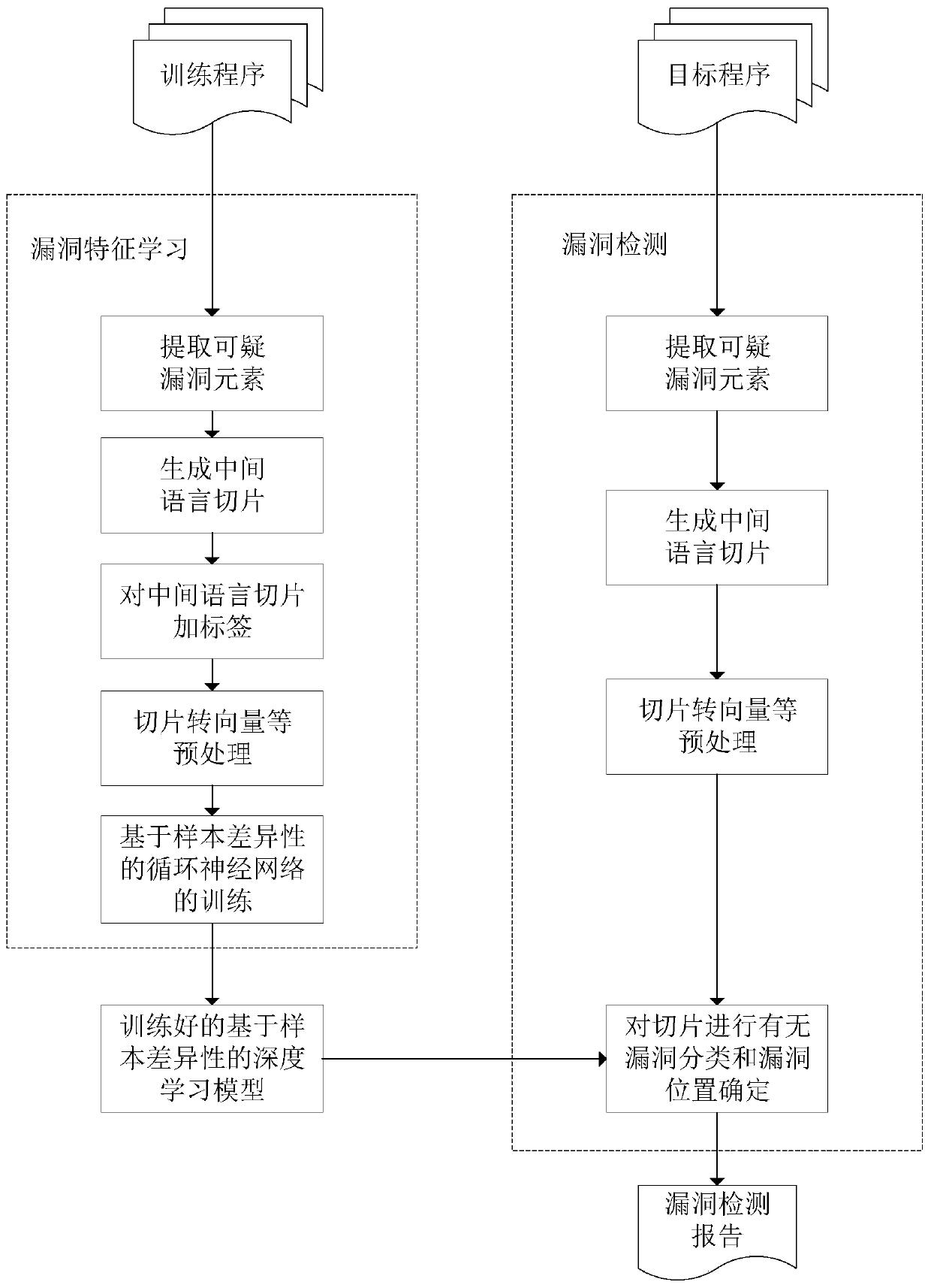 Software vulnerability intelligent detection and positioning method and system based on intermediate language