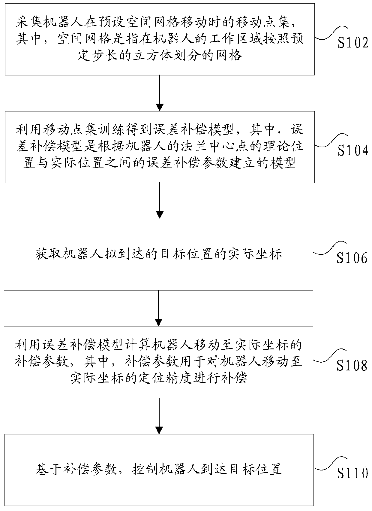 Positioning compensation method and device for robot